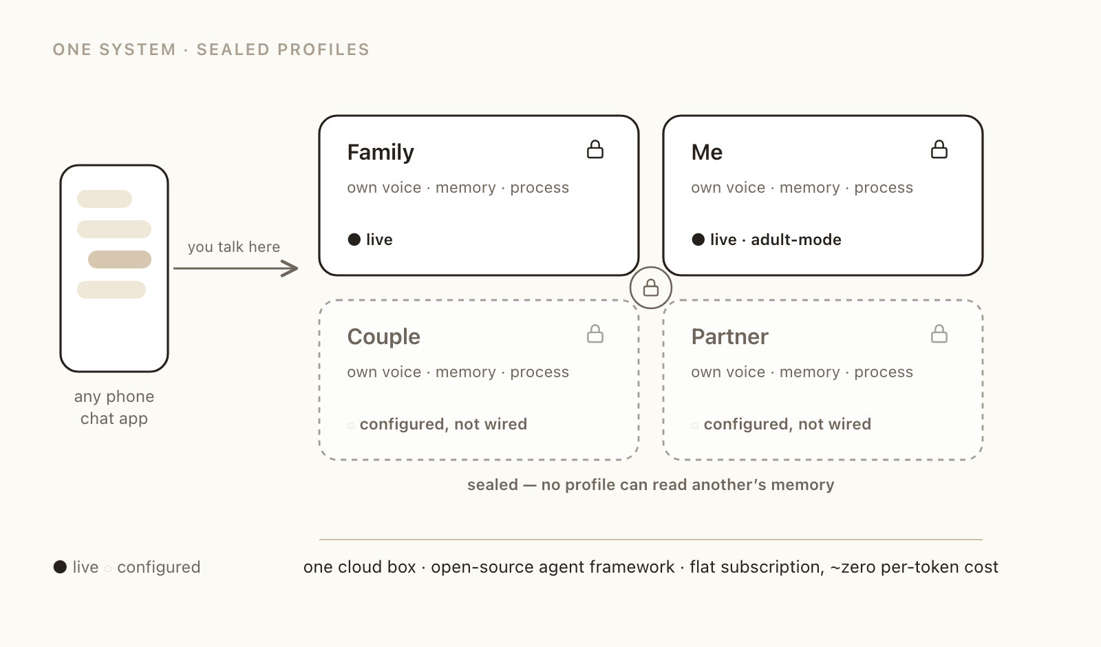 The sealed-profile architecture — four agents (Family, Me, Couple, Partner), each with its own voice, memory, and process, reachable from any phone; two are live and two are configured but not wired, and no profile can read another’s memory
