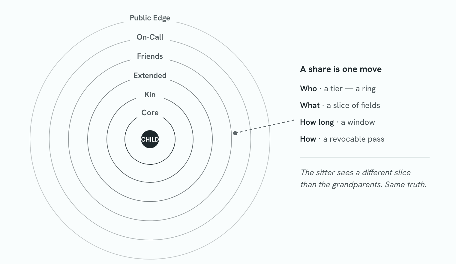 Sharing modeled as distance — concentric tiers from Core out to Public Edge around the child, with a share defined as who, what, how long, and how