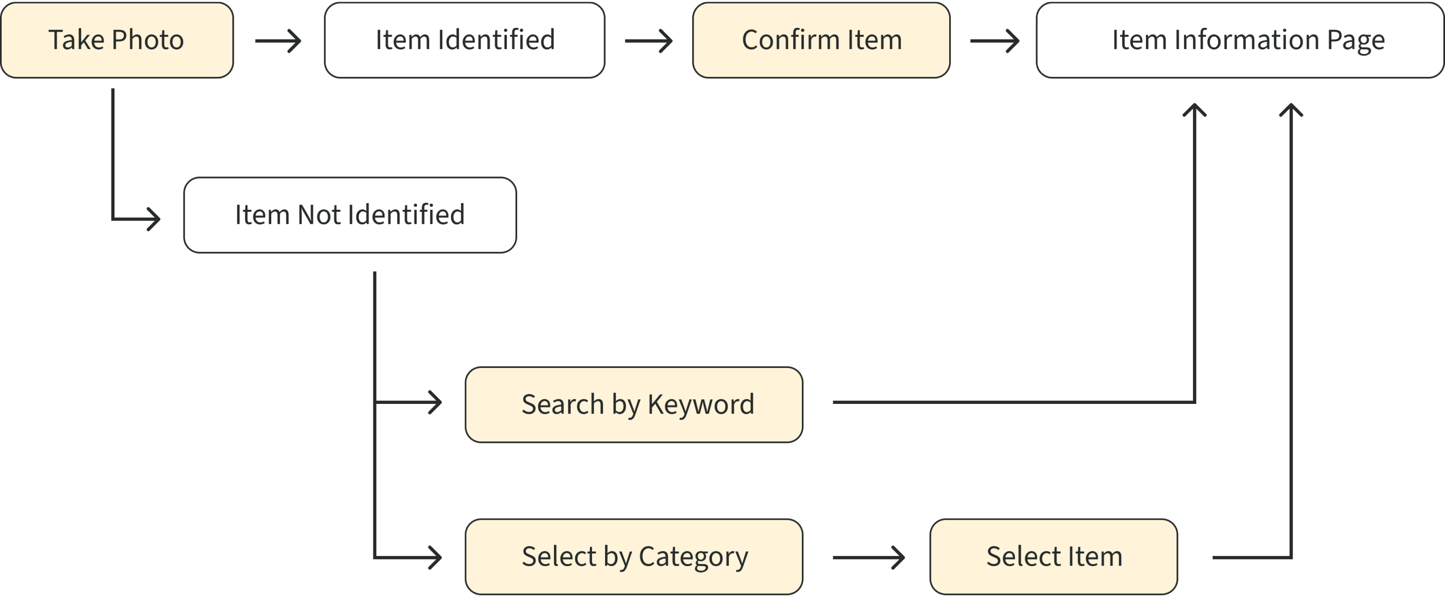 User flow from taking a photo to the item information page, with keyword and category search fallbacks